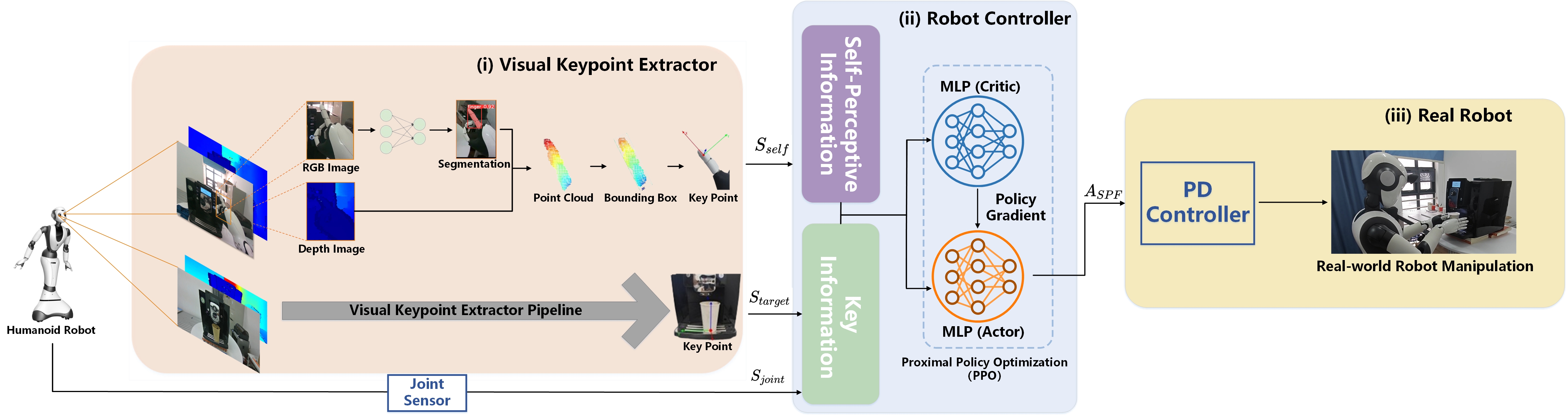 Self-Perceptive Framework: A Manipulation Framework with Visual Compensation for Zero Position Error